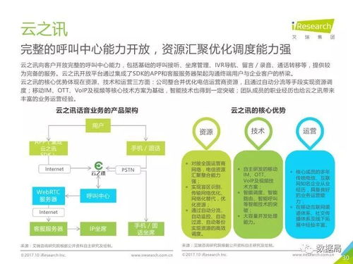 《艾瑞咨詢2017年中國云通信行業發展白皮書》解析 產業融合與市場機遇